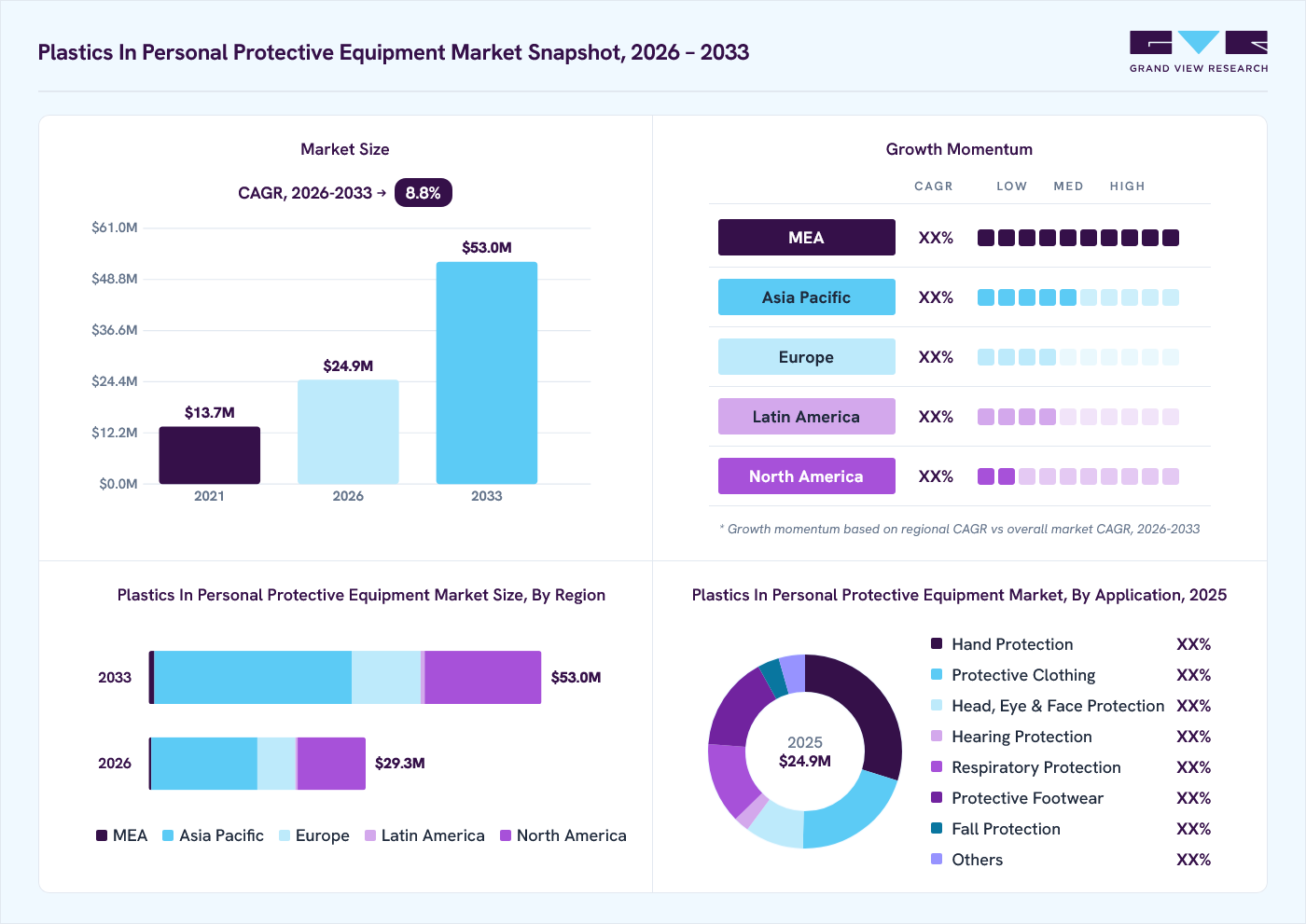 Plastics in personal protective equipment market overview: Grand View Research estimates the global market size at USD 24.9 billion in 2025, projected to grow from USD 29.3 billion in 2026 to USD 53.0 billion by 2033 at a 8.8% CAGR, with regional growth momentum.