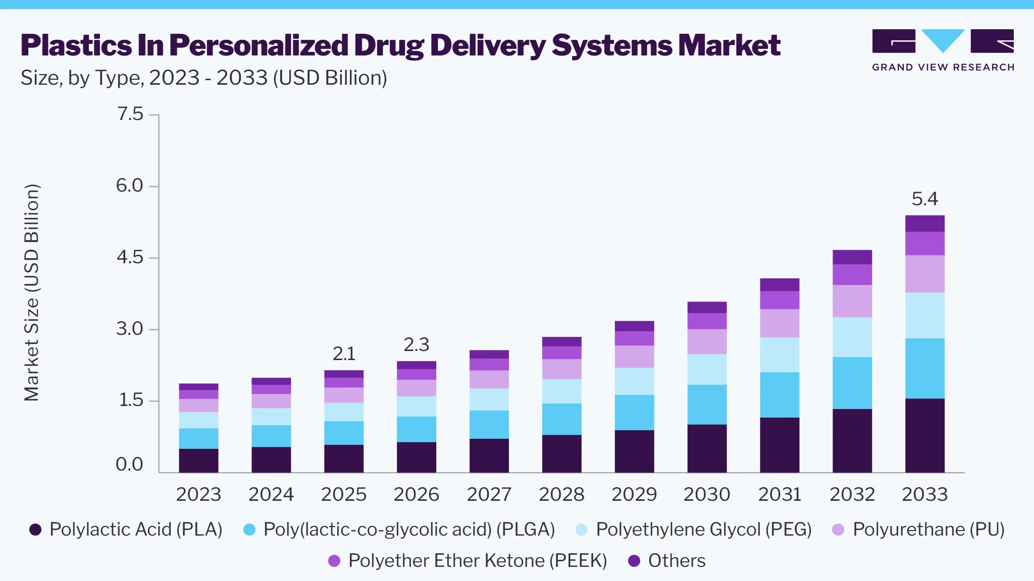Plastics in personalized drug delivery systems Market size and growth forecast (2023-2033)