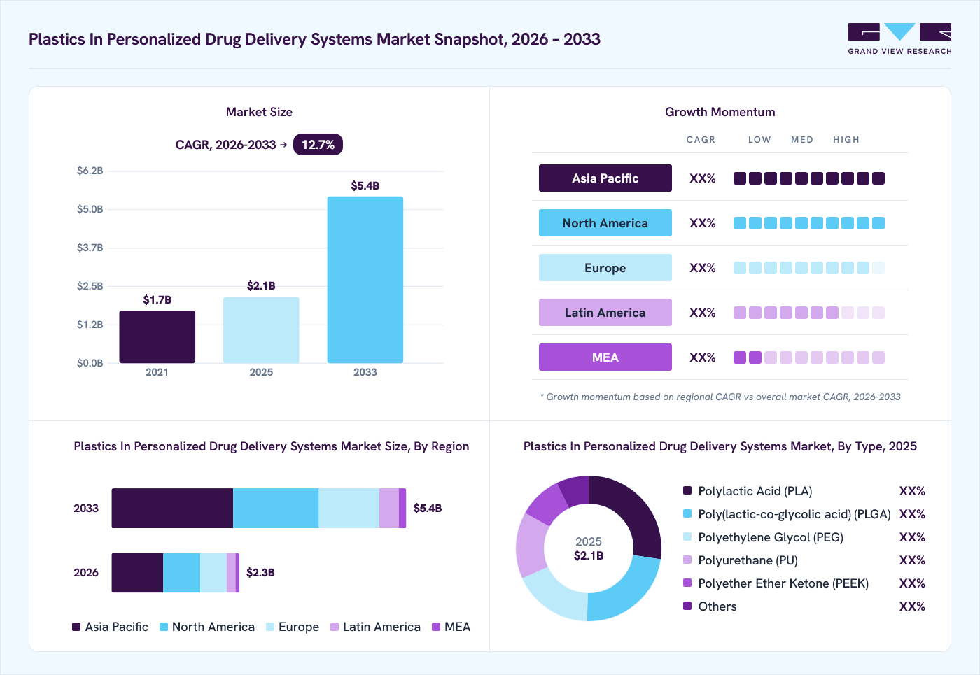 Plastics in personalized drug delivery systems Market overview: Grand View Research estimates the global market size at USD 2.1 billion in 2025, projected to grow from USD 2.3 billion in 2026 to USD 5.4 billion by 2033 at a 12.7% CAGR, with regional growth momentum.