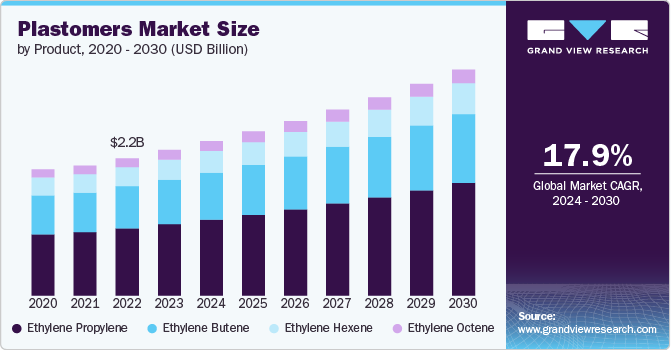 Plastomers Market Size by Product, 2020 - 2030 (USD Billion)