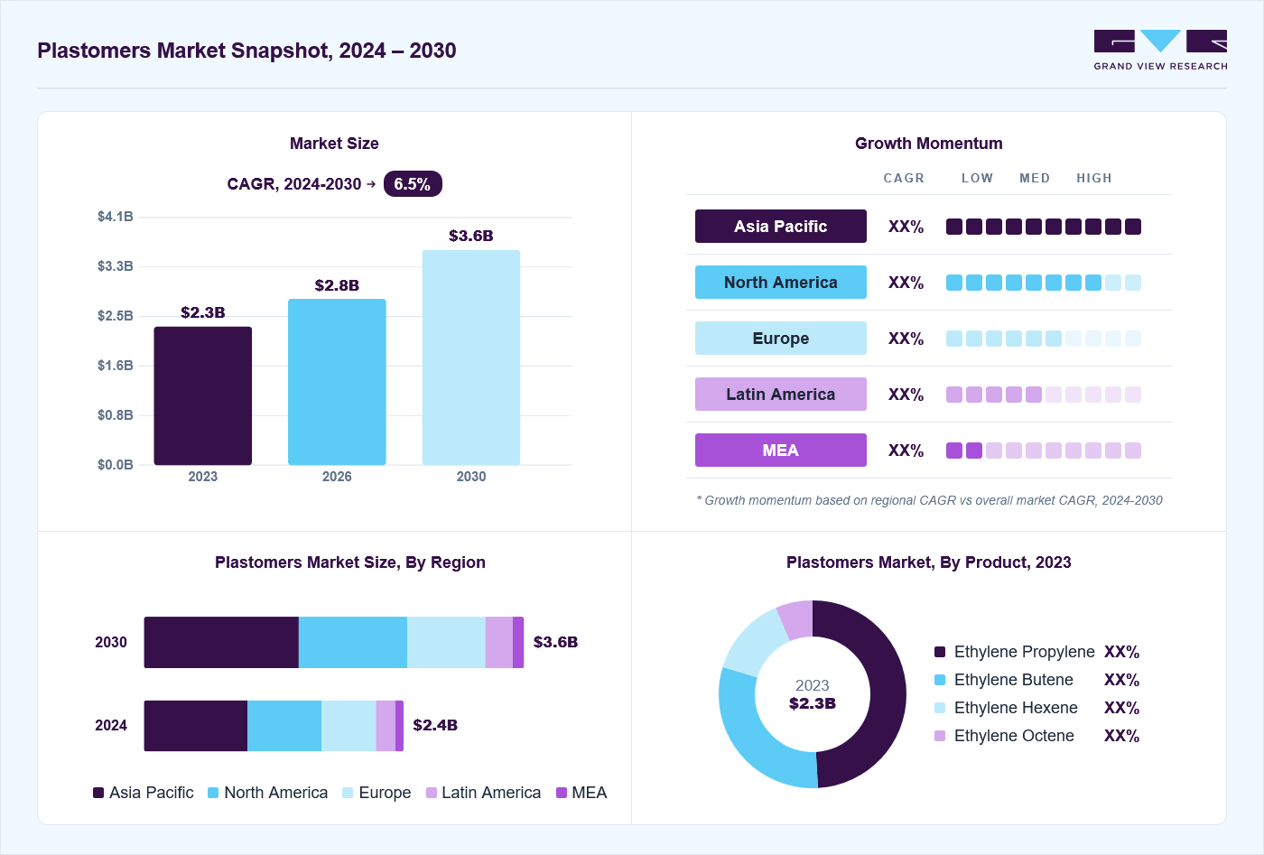 Plastomers market overview: Grand View Research estimates the global market size at USD 2.3 billion in 2023, projected to grow from USD 2.8 billion in 2026 to USD 3.6 billion by 2030 at a 6.5% CAGR, with regional growth momentum.