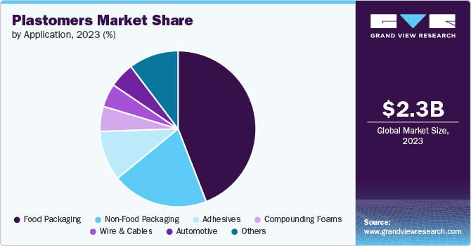 Plastomers Market Share by Application, 2023 (%)