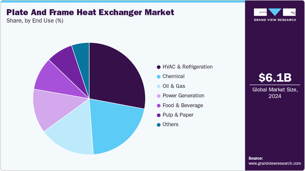 Plate And Frame Heat Exchanger Market Share