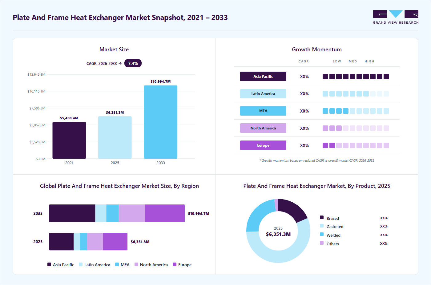 Plate and frame heat exchanger market overview highlighting global market size in 2025 (USD 6,351.3 Million), revenue forecast for 2033 (USD 10,994.6 Million), growth trends (CAGR 7.4% from 2026 to 2033), and regional growth momentum