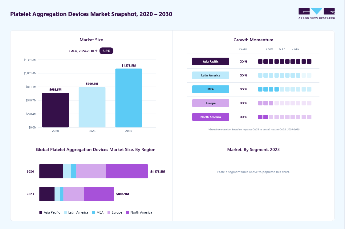 Platelet aggregation devices market size in 2023 (USD 806.9 billion), revenue forecast for 2030 (USD 1.18 billion), growth trends (CAGR 5.6% from 2025 to 2030), and regional growth momentum