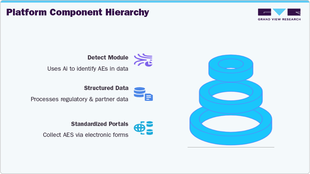 Platform Component Hierarchy