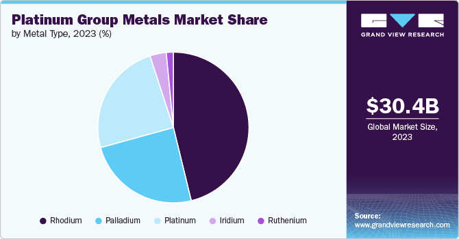 Platinum Group Metals Market Share by Metal Type, 2023 (%)