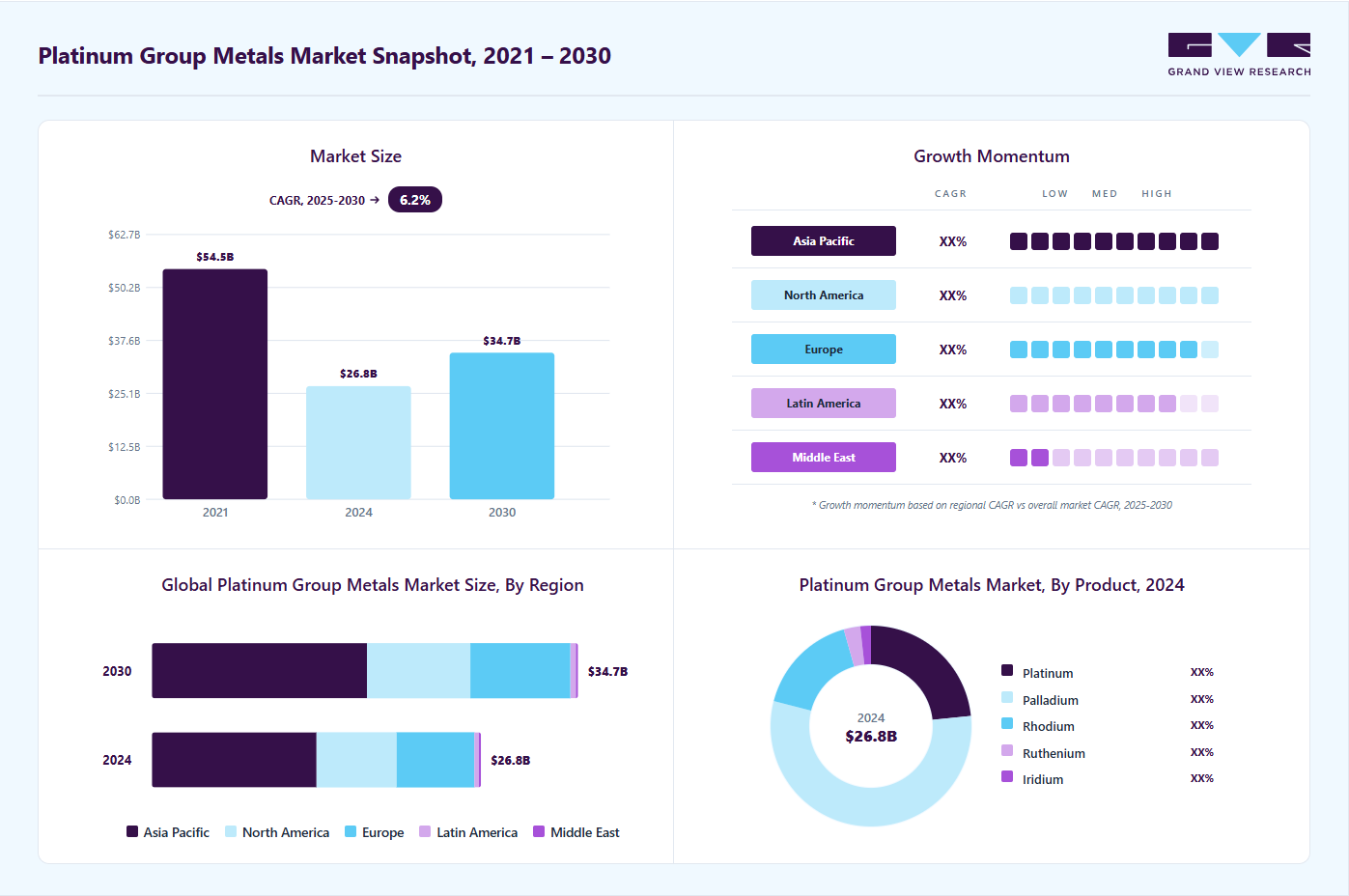 Platinum group metals market overview highlighting global market size in 2023 (USD 30.41 Billion), revenue forecast for 2030 (USD 35.14 Billion), growth trends (CAGR 4.6% from 2024 to 2030), and regional growth momentum
