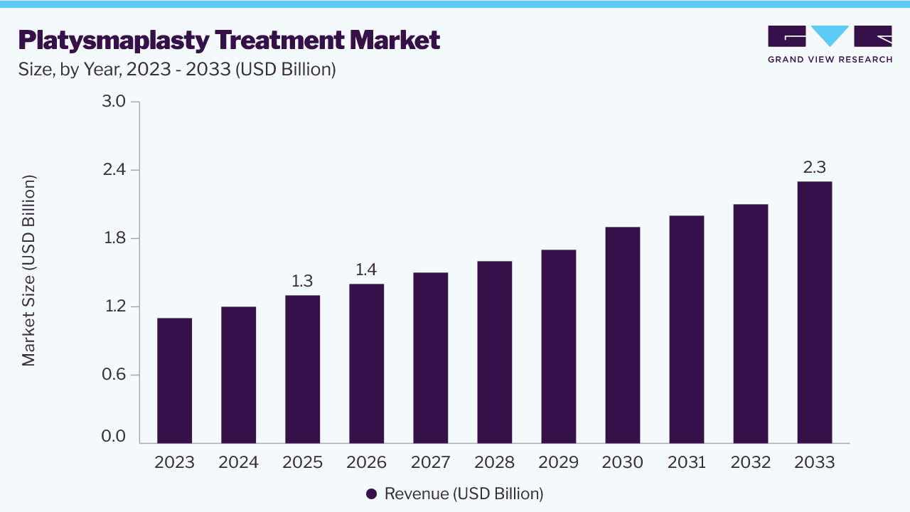 Platysmaplasty treatment market size and growth forecast (2023-2033)