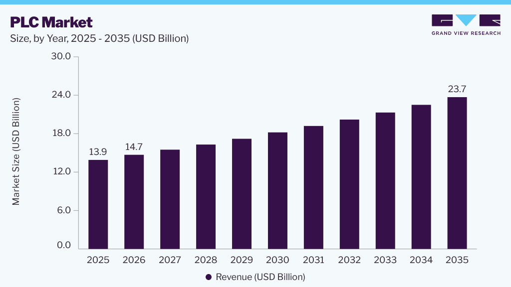PLC market size and growth forecast (2025-2035) PLC market size and growth forecast (2025-2035)