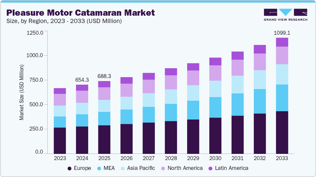 Pleasure motor catamaran market size and growth forecast (2023-2033)