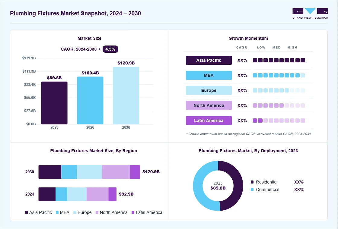 Plumbing fixtures market overview: Grand View Research estimates the global market size at USD 89.8 billion in 2023, projected to grow from USD 100.3 billion in 2026 to USD 120.9 billion by 2030 at a 4.5% CAGR, with regional growth momentum.