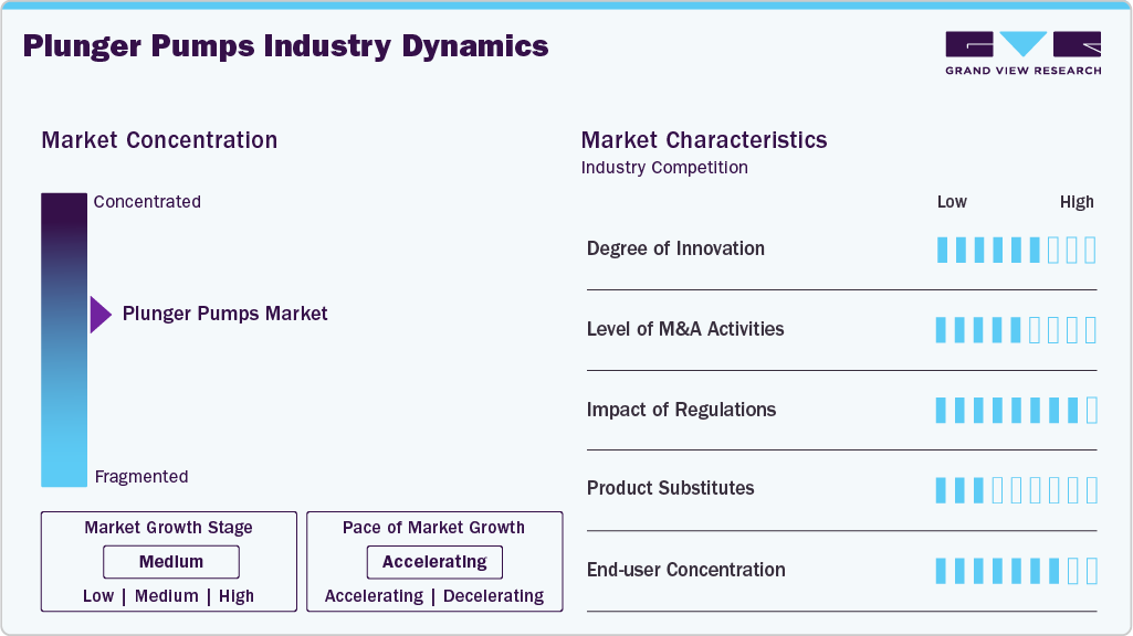 Plunger Pumps Industry Dynamics