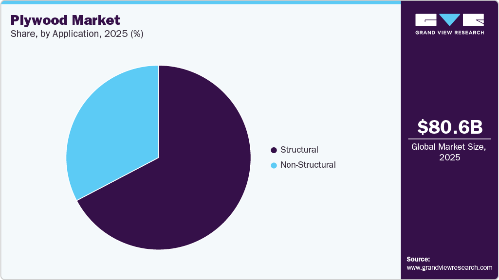 Plywood Market Share