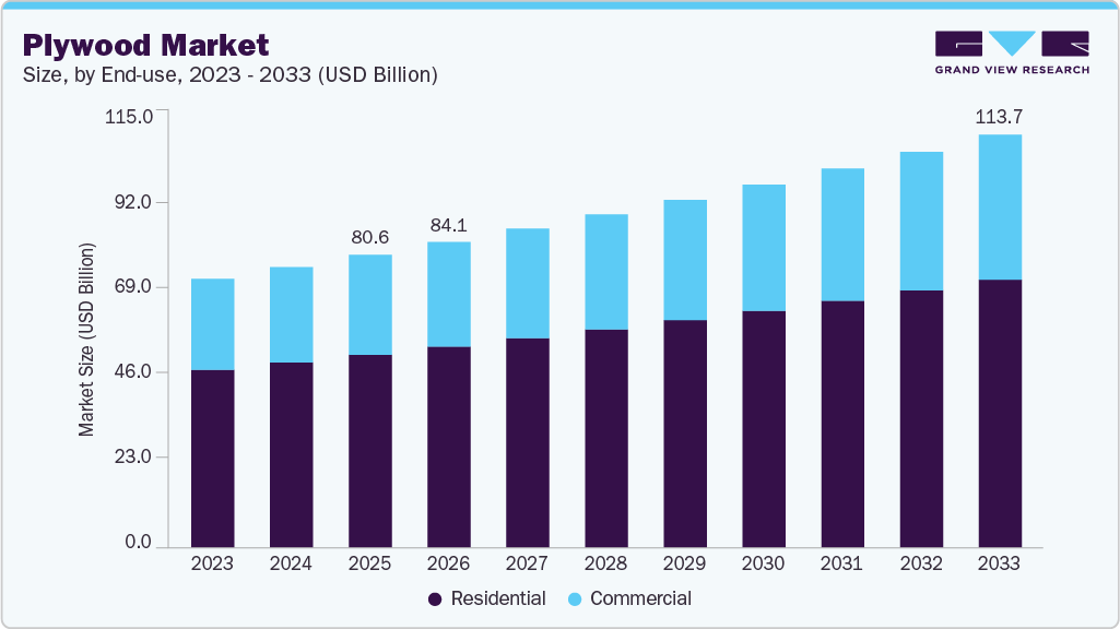Plywood market size and growth forecast (2023-2033)
