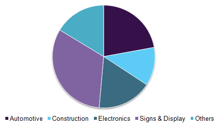 PMMA market volume share by end-use, 2015