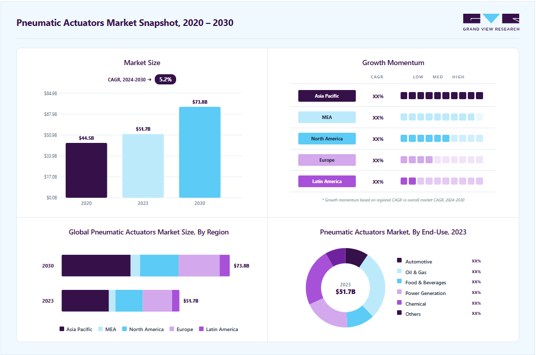 Pneumatic actuators market overview: Grand View Research estimates the global market size at USD 51.71 billion in 2023, projected to grow from USD 54.37 billion in 2024 to USD 73.83 billion by 2030 at a 5.2% CAGR, with regional growth momentum.
