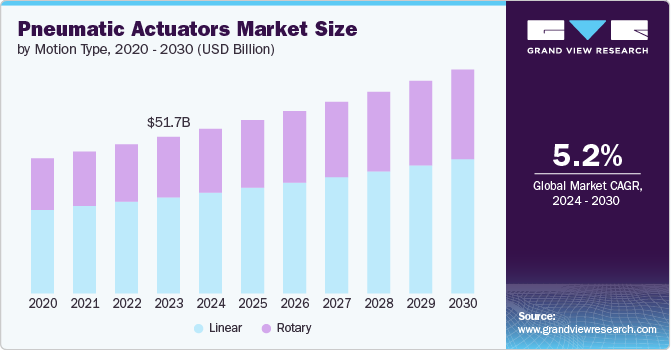 Pneumatic Actuators Market Size by Motion Type, 2020 - 2030 (USD Billion)