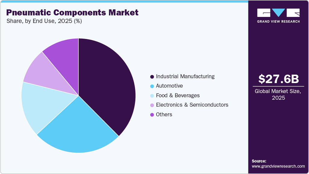Pneumatic Components Market Share