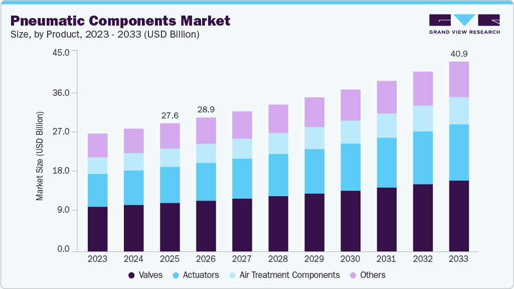 Pneumatic components market size and growth forecast (2023-2033)