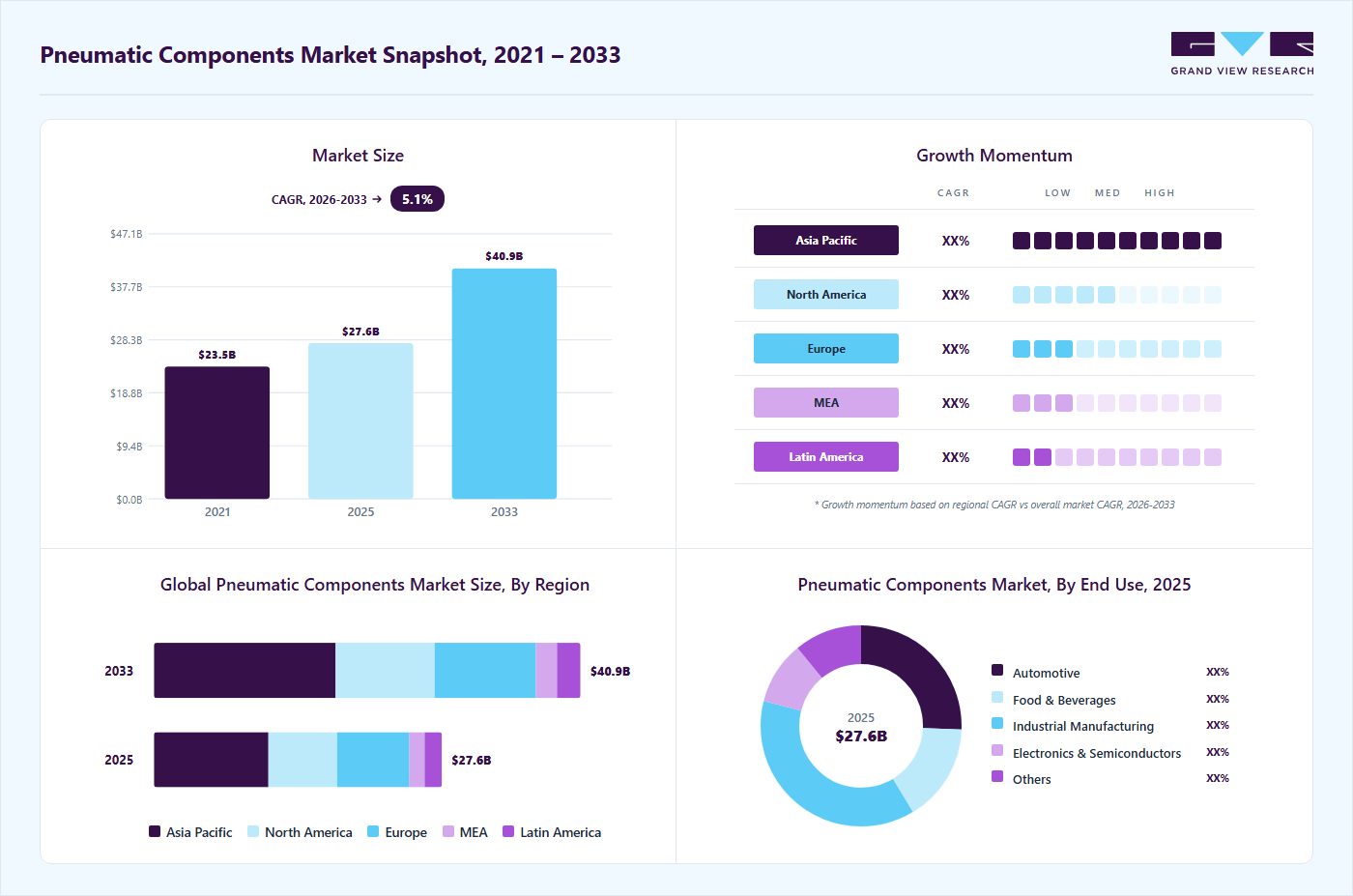 Pneumatic components market overview highlighting global market size in 2025 (USD 27.64 Billion), revenue forecast for 2033 (USD 40.95 Billion), growth trends (CAGR 5.1% from 2026 to 2033), and regional growth momentum