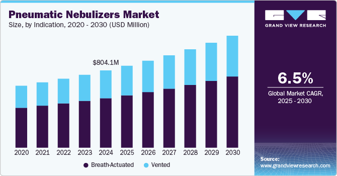 Pneumatic Nebulizers Market Size, By Indication, 2020 &ndash; 2030 (USD Million)