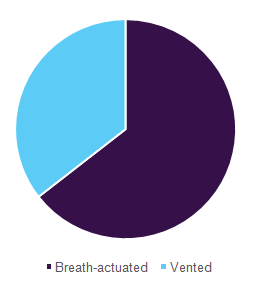 Pneumatic nebulizers market, by product, 2015