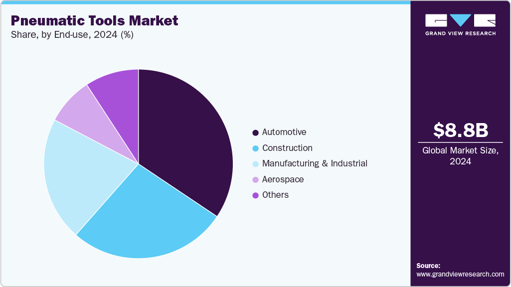 Pneumatic Tools Market Share Pneumatic Tools Market Share