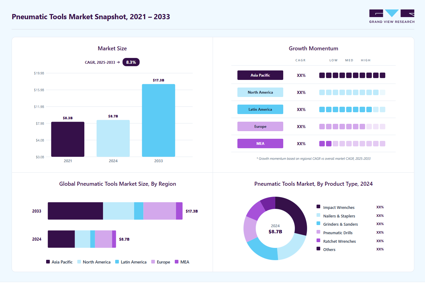 Pneumatic tools market overview highlighting global market size in 2024 (USD 8.75 Billion), revenue forecast for 2033 (USD 17.27 Billion), growth trends (CAGR 8.3% from 2025 to 2033), and regional growth momentum