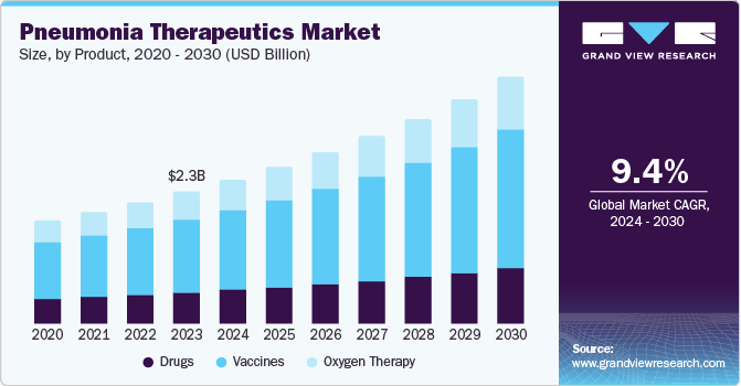 Pneumonia Therapeutics Market Size, by product, 2020 - 2030 (USD Billion)