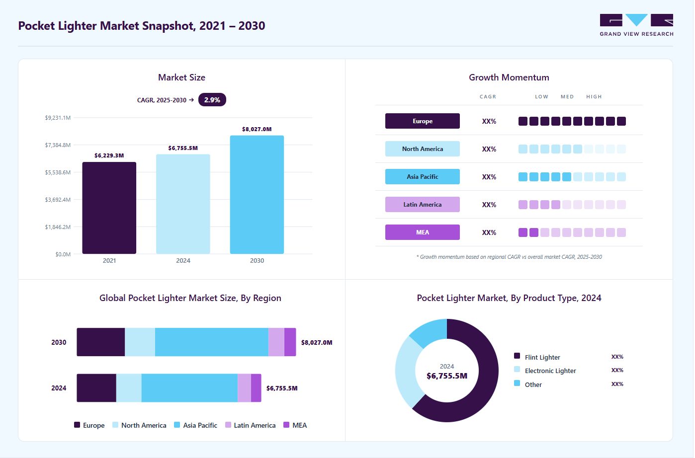 Pocket lighter market overview highlighting global market size in 2024 (USD 6,755.5 Million), revenue forecast for 2030 (USD 8,027.0 Million), growth trends (CAGR 2.9% from 2025 to 2030), and regional growth momentum