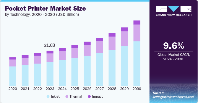 Pocket Printer Market Size by Technology, 2020 - 2030 (USD Billion)