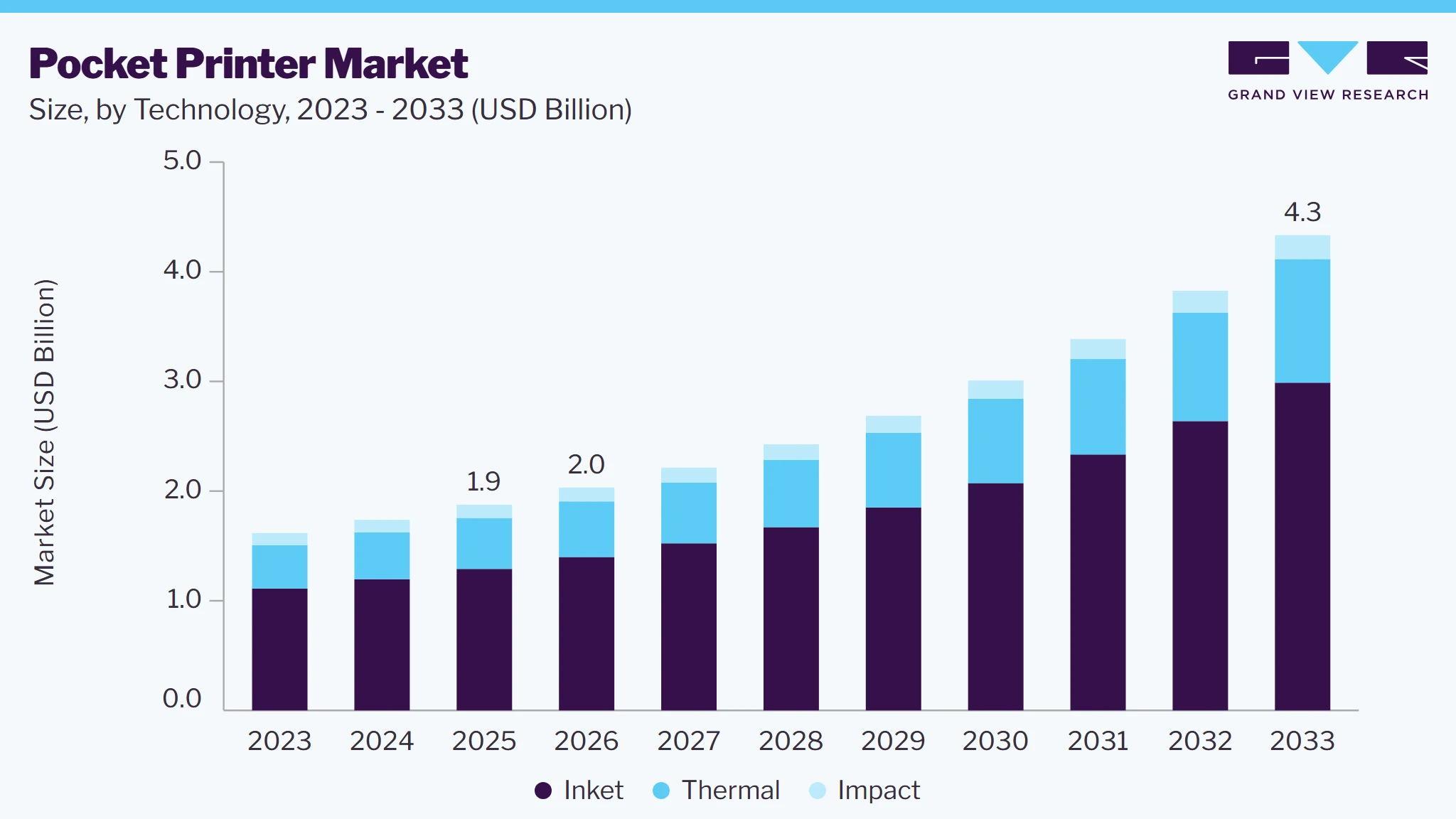 Pocket printer market size and growth forecast (2023-2033) Pocket printer market size and growth forecast (2023-2033)