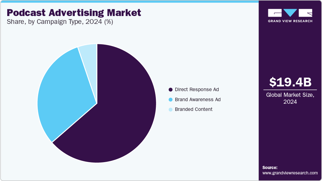 Podcast Advertising Market Share by Campaign Type, 2024 (%)