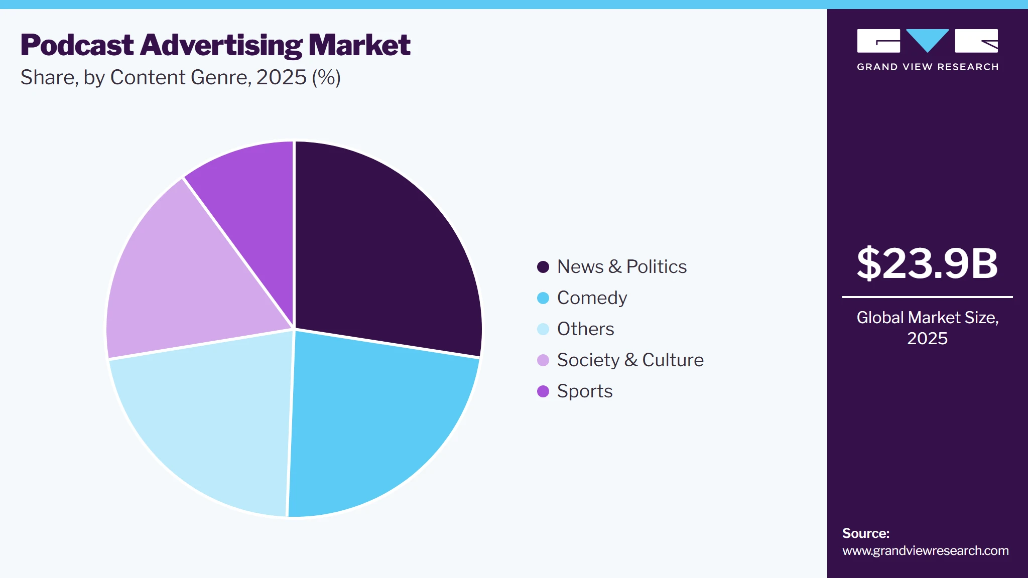 Podcast Advertising Market Share