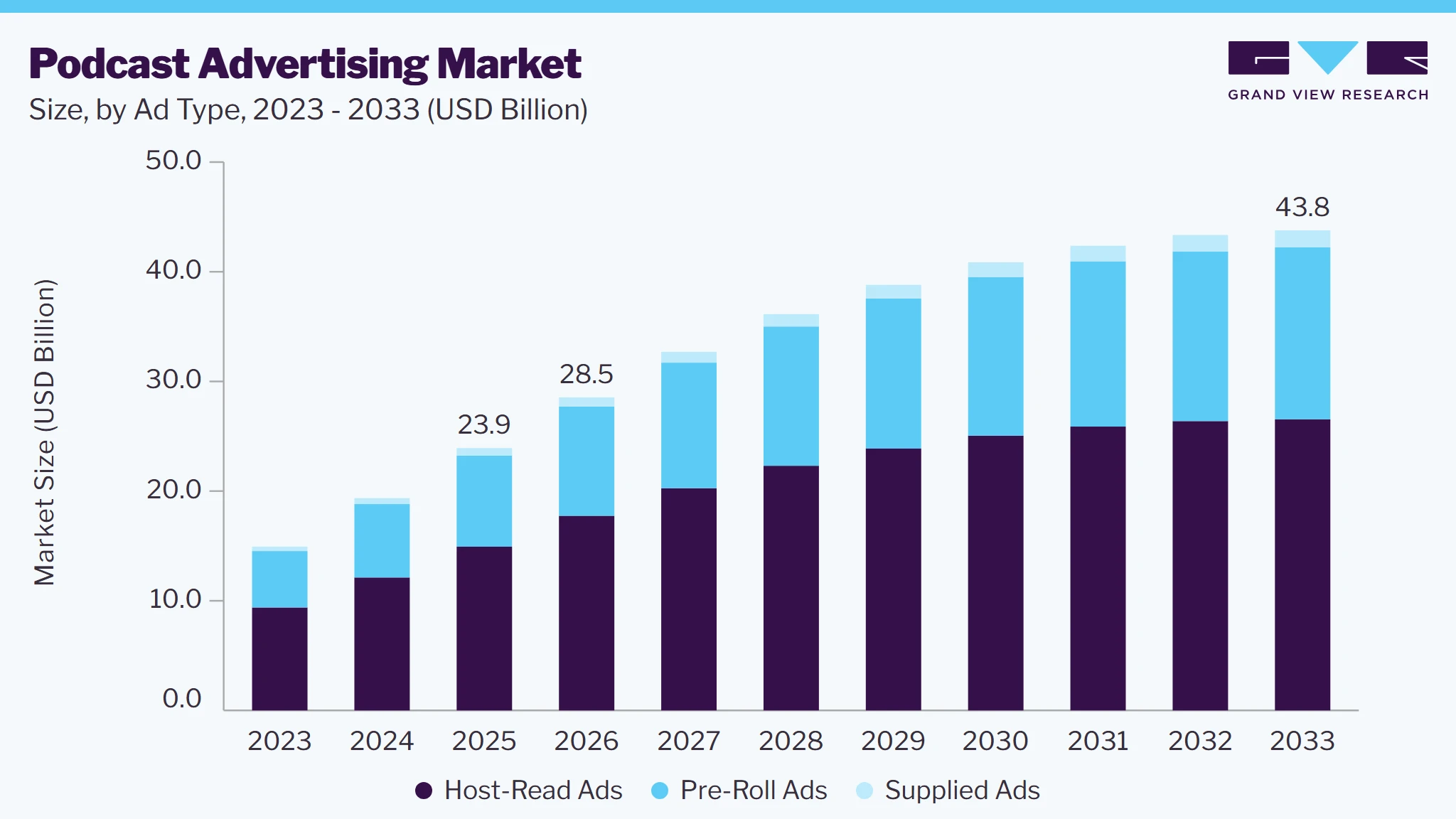 Podcast advertising market size and growth forecast (2023-2033)