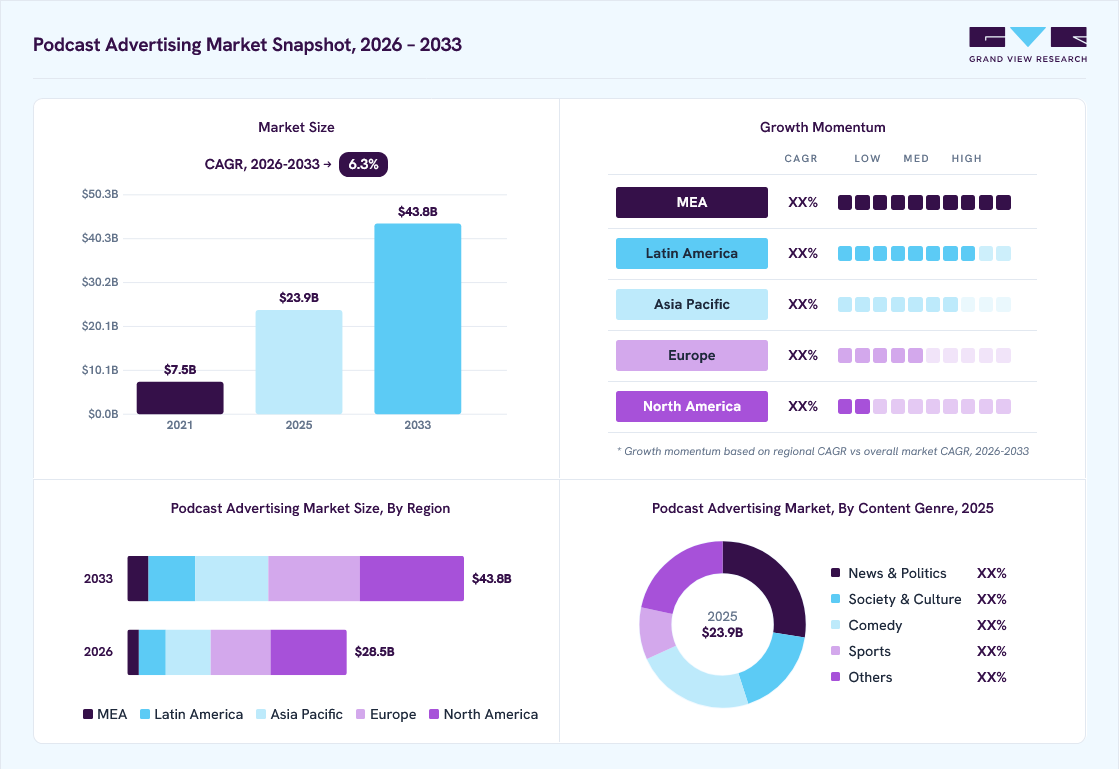 Podcast advertising market overview: Grand View Research estimates the global market size at USD 23.9 billion in 2025, projected to grow from USD 28.5 billion in 2026 to USD 43.8 billion by 2033 at a 6.3% CAGR, with regional growth momentum.