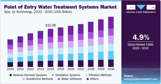 Point Of Entry Water Treatment Systems Market Size, By Technology, 2020 - 2030 (USD Billion)