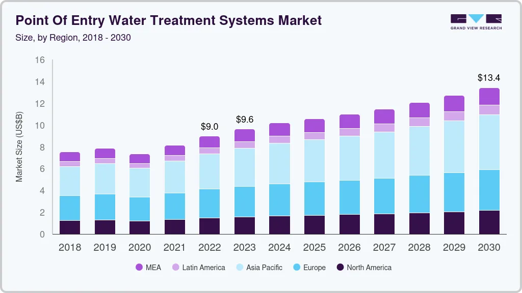 Point of entry water treatment systems market size by region, and growth forecast (2025-2030) Point of entry water treatment systems market size by region, and growth forecast (2025-2030)