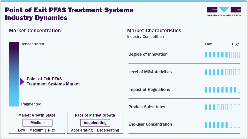 Point of Exit PFAS Treatment Systems Industry Dynamics