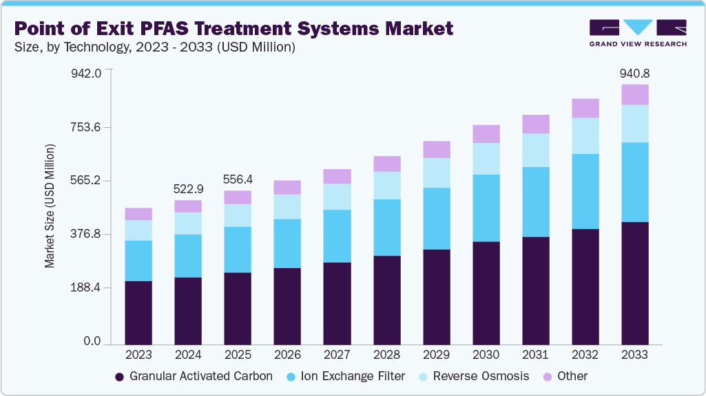 Point of exit PFAS treatment systems market size and growth forecast (2023-2033)