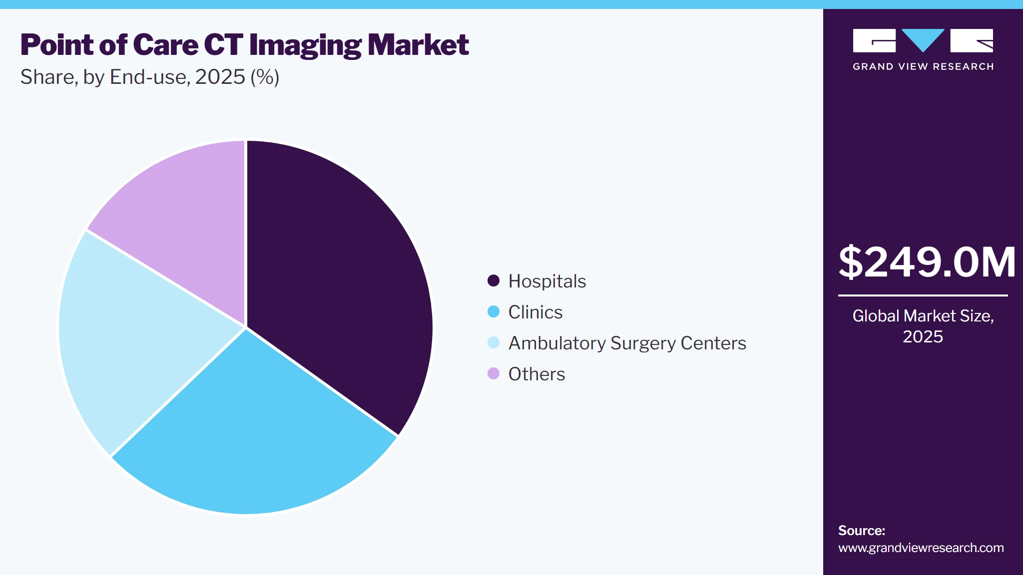 Point Of Care CT Imaging Market Share