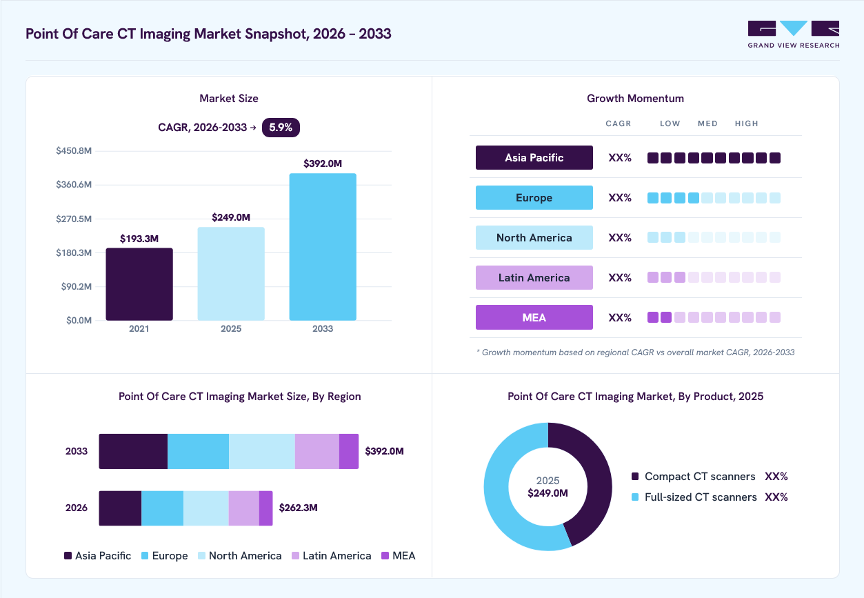 Point of care CT imaging market overview: Grand View Research estimates the global market size at USD 249.0 million in 2025, projected to grow from USD 262.3 million in 2026 to USD 392.0 million by 2033 at a 5.9% CAGR, with regional growth momentum.