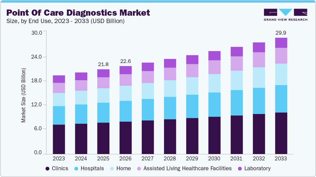 Point of care diagnostics market size and growth forecast (2023-2033)