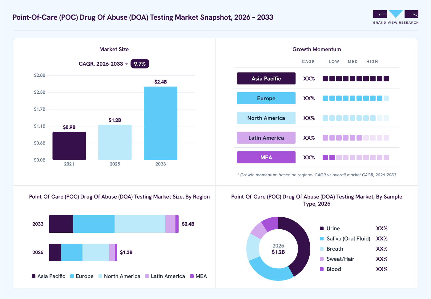 Point of care drug of abuse testing market overview: Grand View Research estimates the global market size at USD 1.2 billion in 2025, projected to grow from USD 1.3 billion in 2026 to USD 2.5 billion by 2033 at a 9.7% CAGR, with regional growth momentum.