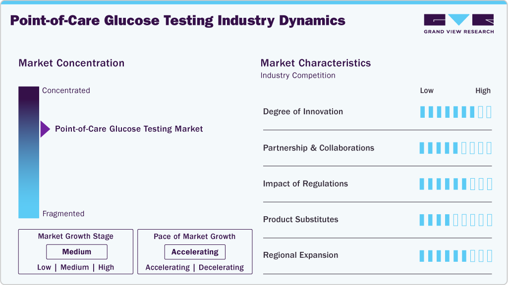 Point-of-Care Glucose Testing Industry Dynamics