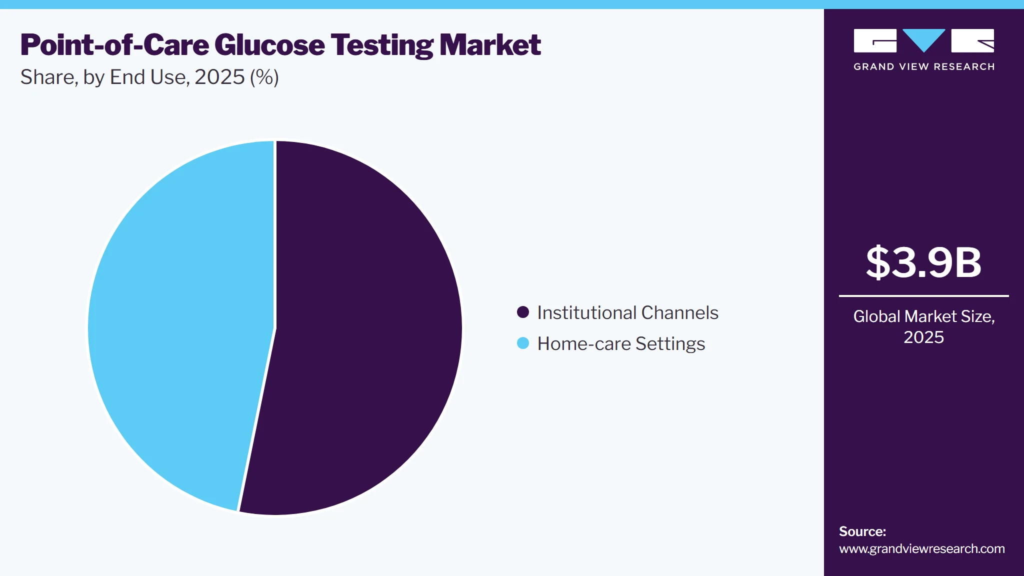 Point-of-Care Glucose Testing Market Share