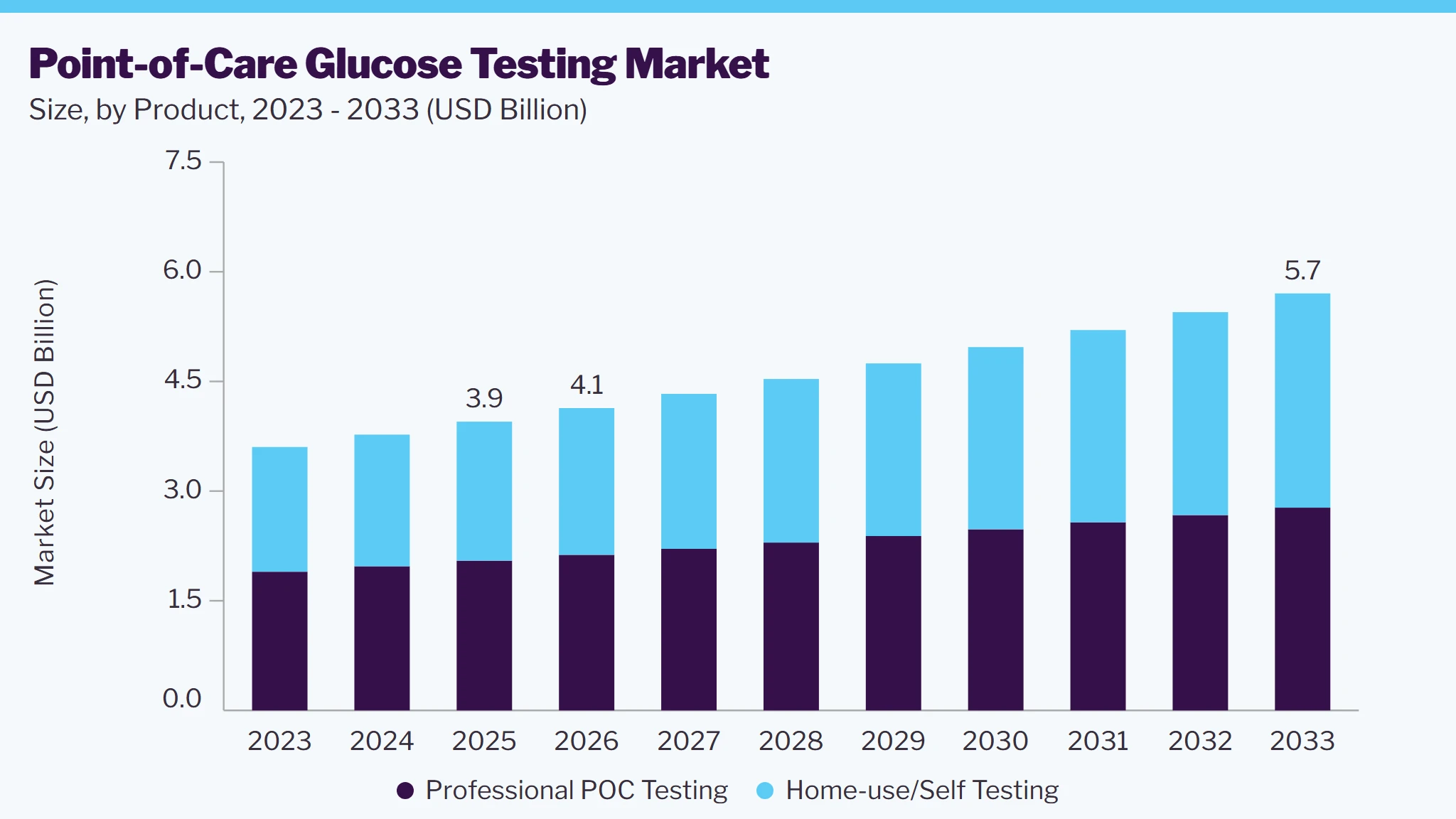 Point-of-Care glucose testing market size and growth forecast (2023-2033)