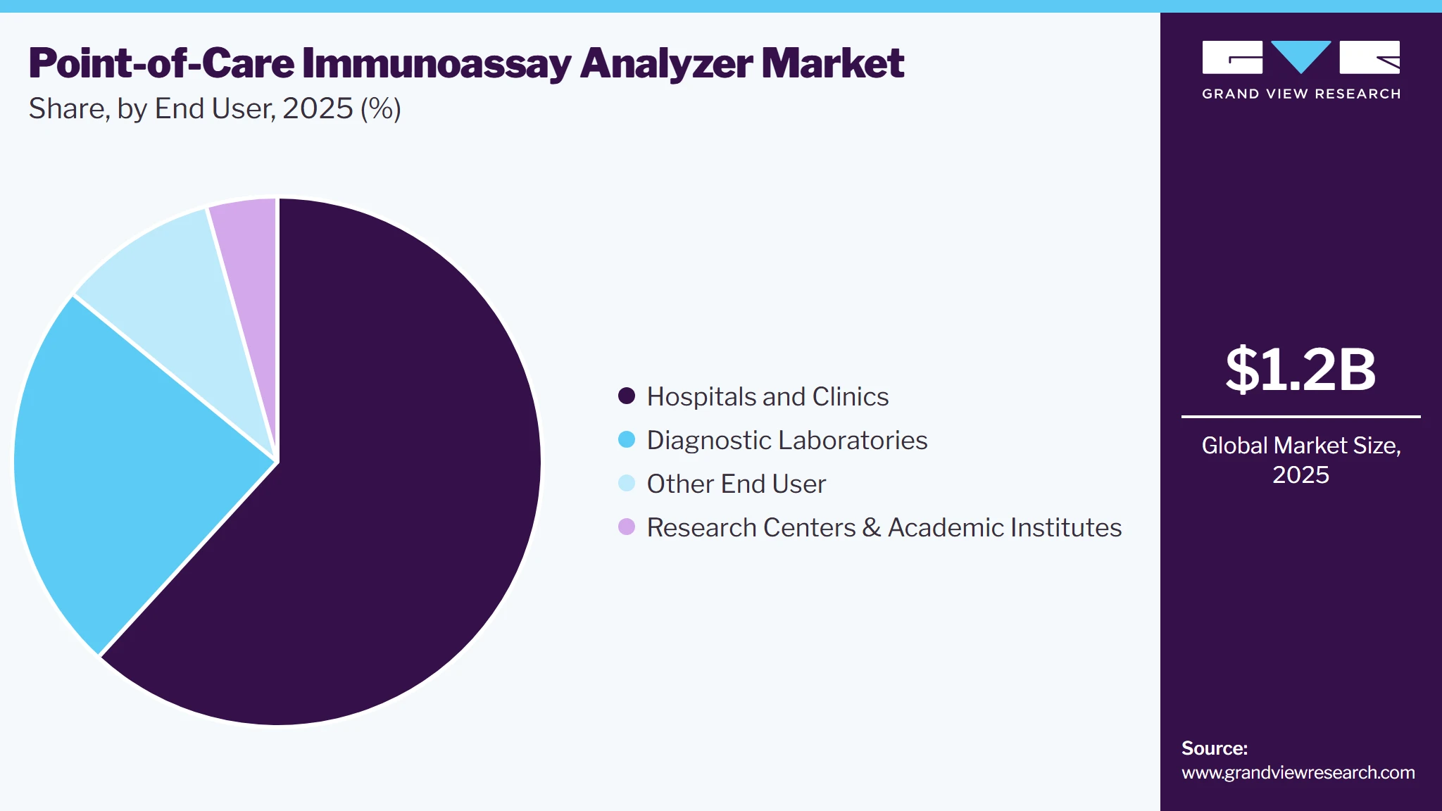 Point-of-Care Immunoassay Analyzer Market Share