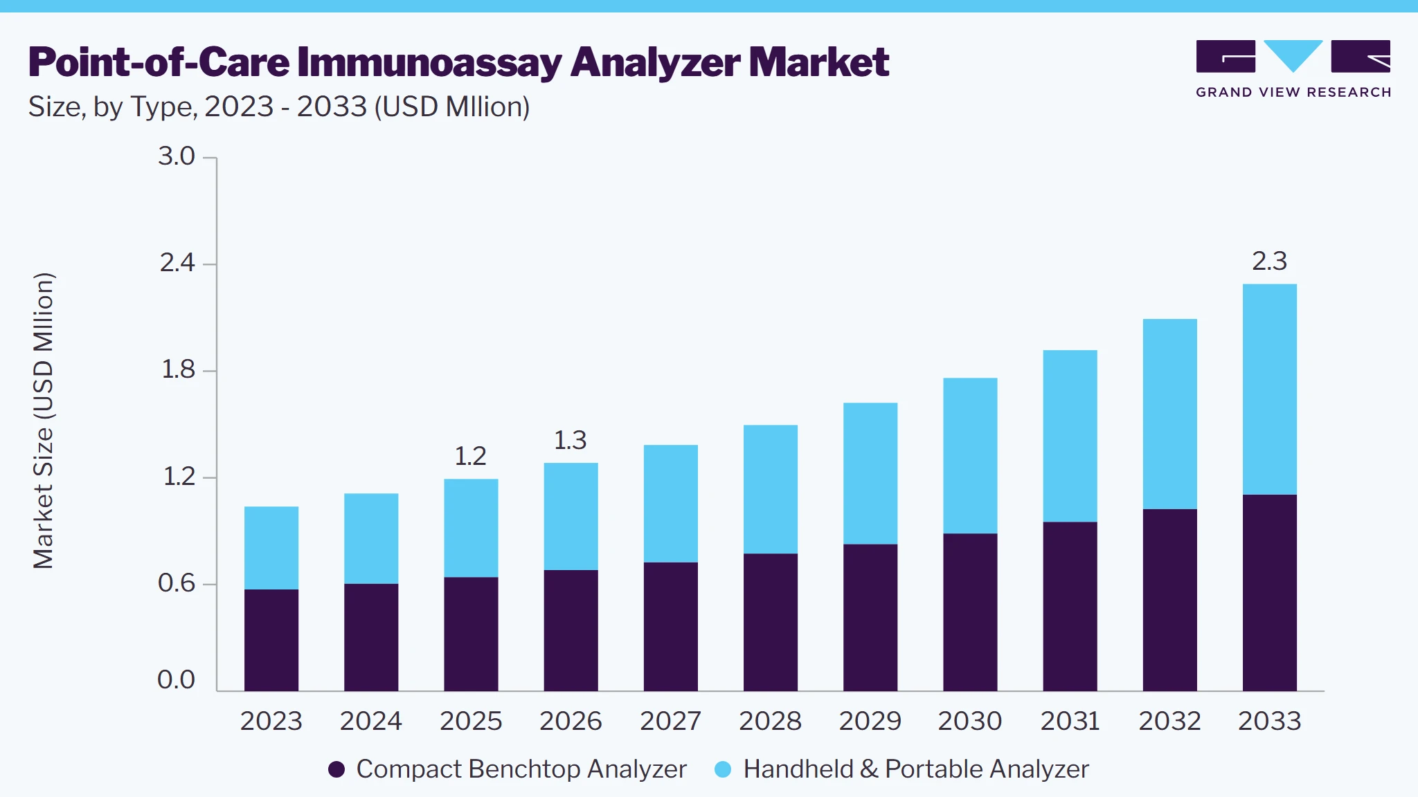 Point-of-Care immunoassay analyzer market size and growth forecast (2023-2033)